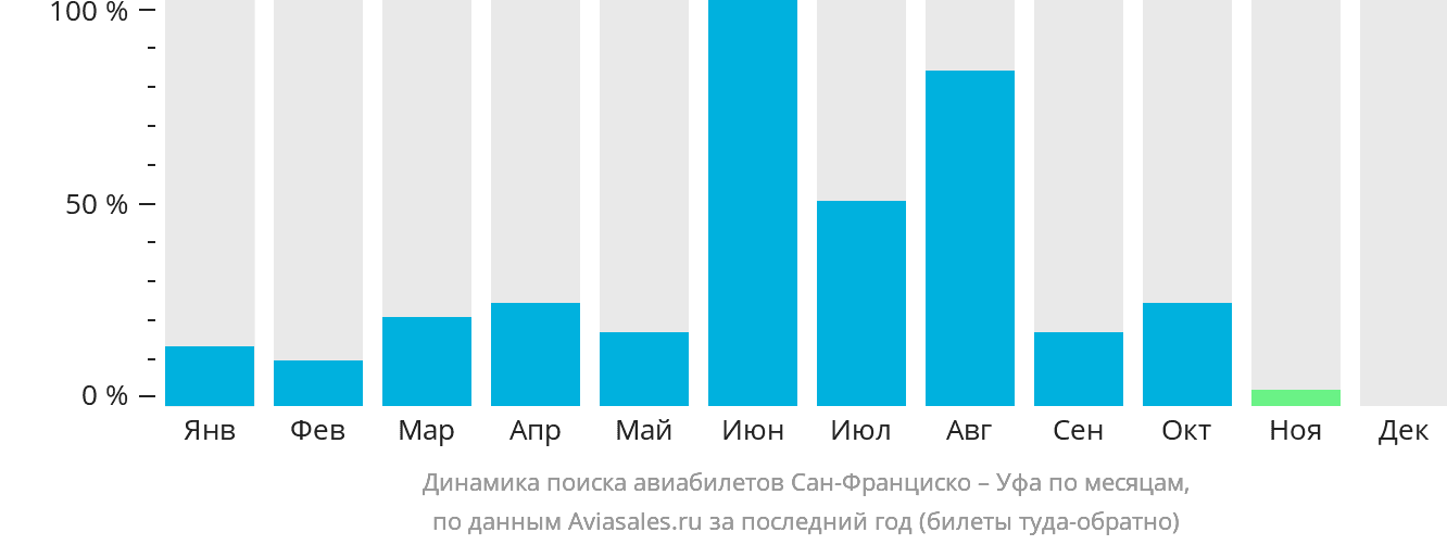 Динамика поиска авиабилетов из Сан-Франциско в Уфу по месяцам
