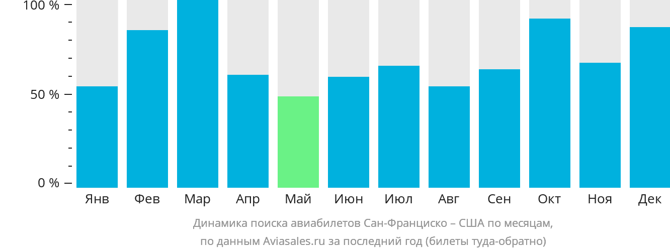 Динамика поиска авиабилетов из Сан-Франциско в США по месяцам