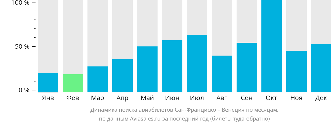Динамика поиска авиабилетов из Сан-Франциско в Венецию по месяцам