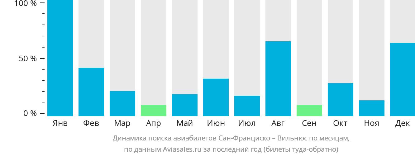 Динамика поиска авиабилетов из Сан-Франциско в Вильнюс по месяцам