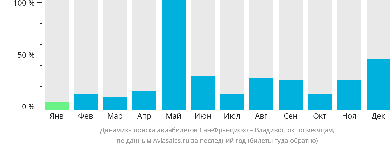Динамика поиска авиабилетов из Сан-Франциско во Владивосток по месяцам