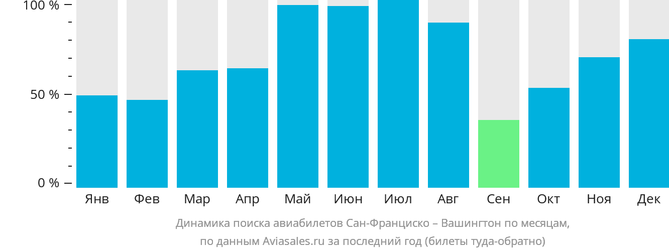 Динамика поиска авиабилетов из Сан-Франциско в Вашингтон по месяцам