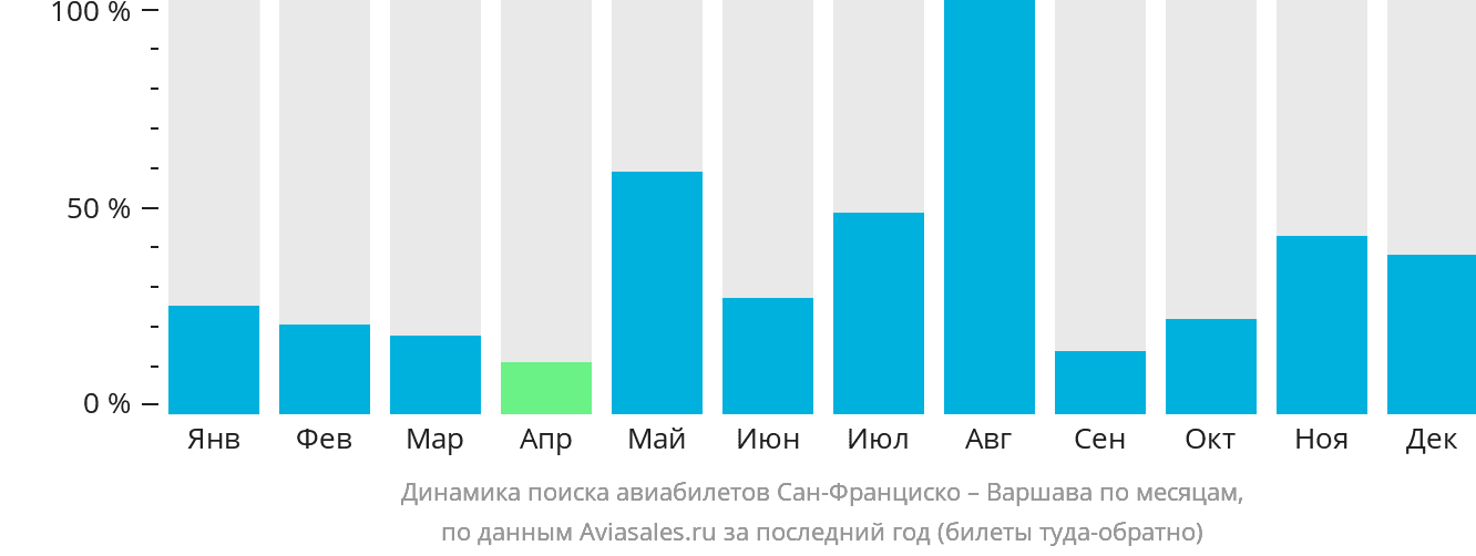 Динамика поиска авиабилетов из Сан-Франциско в Варшаву по месяцам