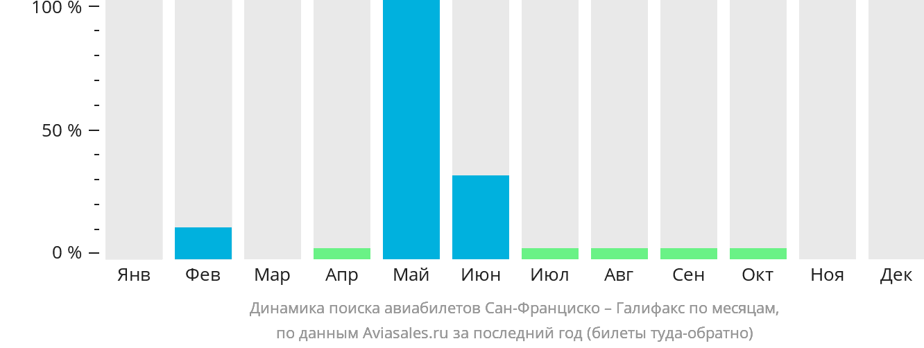 Динамика поиска авиабилетов из Сан-Франциско в Галифакс по месяцам