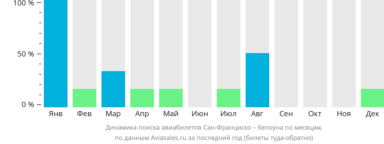 Динамика поиска авиабилетов из Сан-Франциско в Келоуну по месяцам