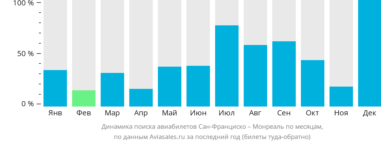 Динамика поиска авиабилетов из Сан-Франциско в Монреаль по месяцам