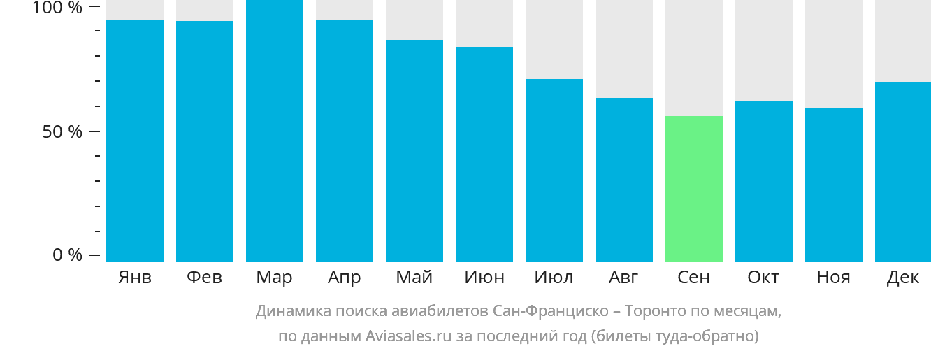 Динамика поиска авиабилетов из Сан-Франциско в Торонто по месяцам