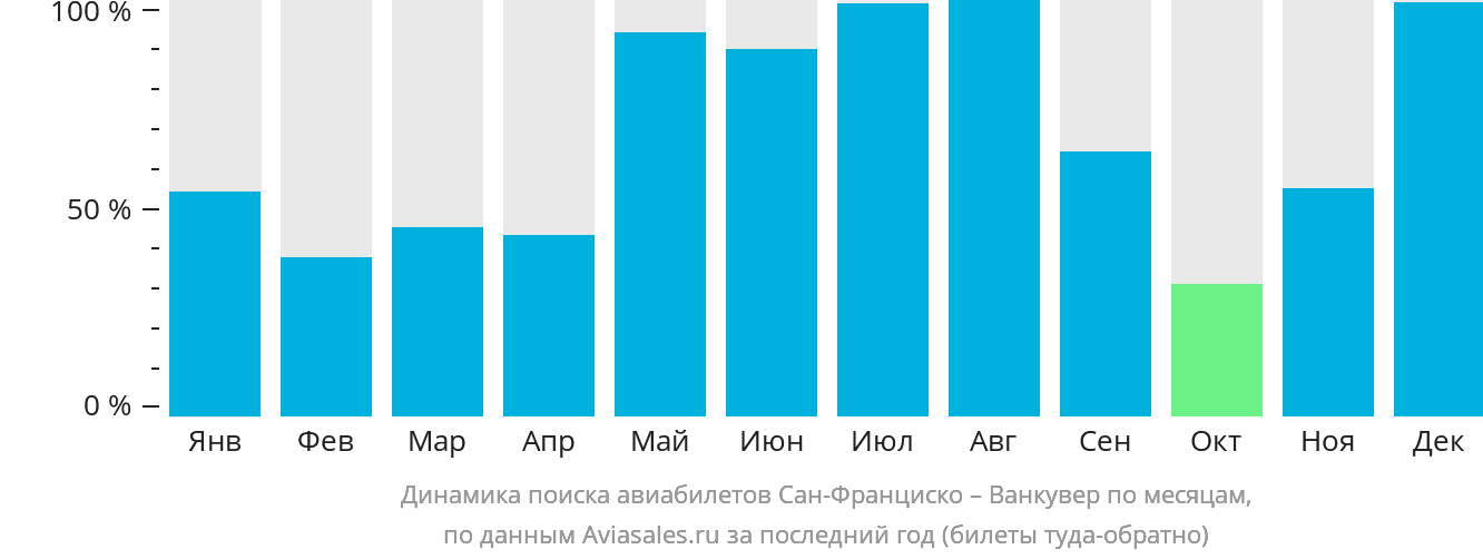 Динамика поиска авиабилетов из Сан-Франциско в Ванкувер по месяцам