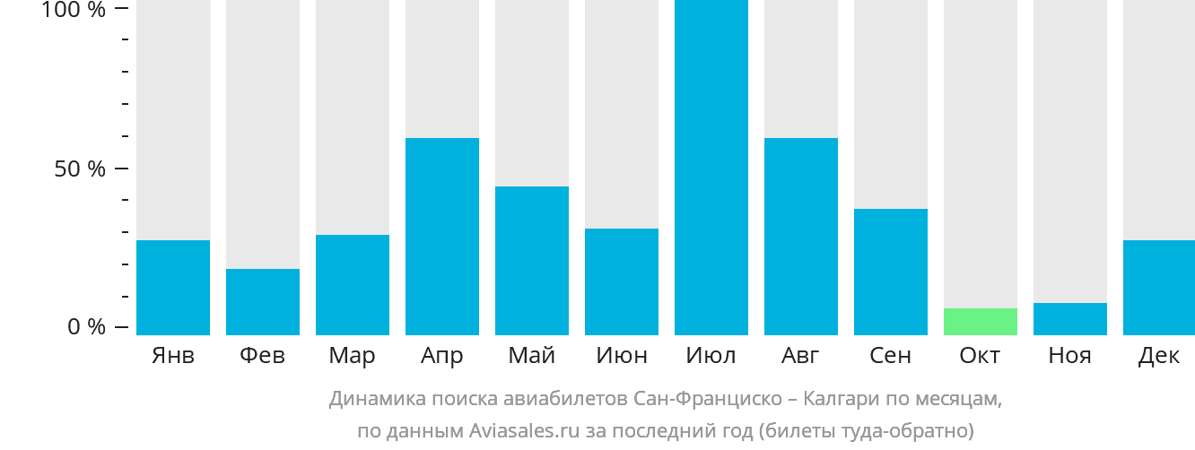 Динамика поиска авиабилетов из Сан-Франциско в Калгари по месяцам
