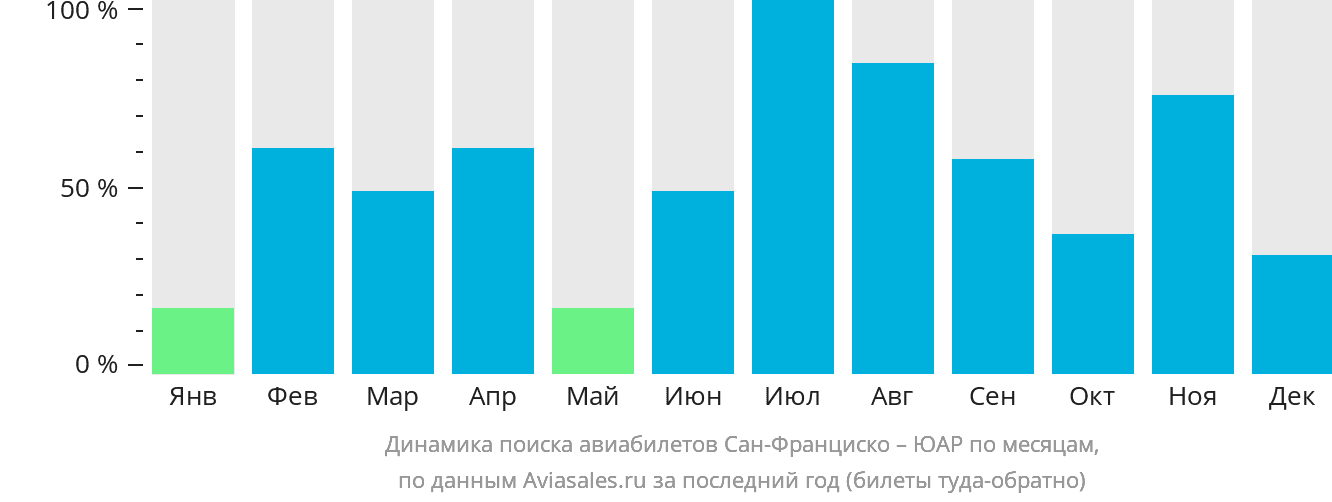 Динамика поиска авиабилетов из Сан-Франциско в ЮАР по месяцам