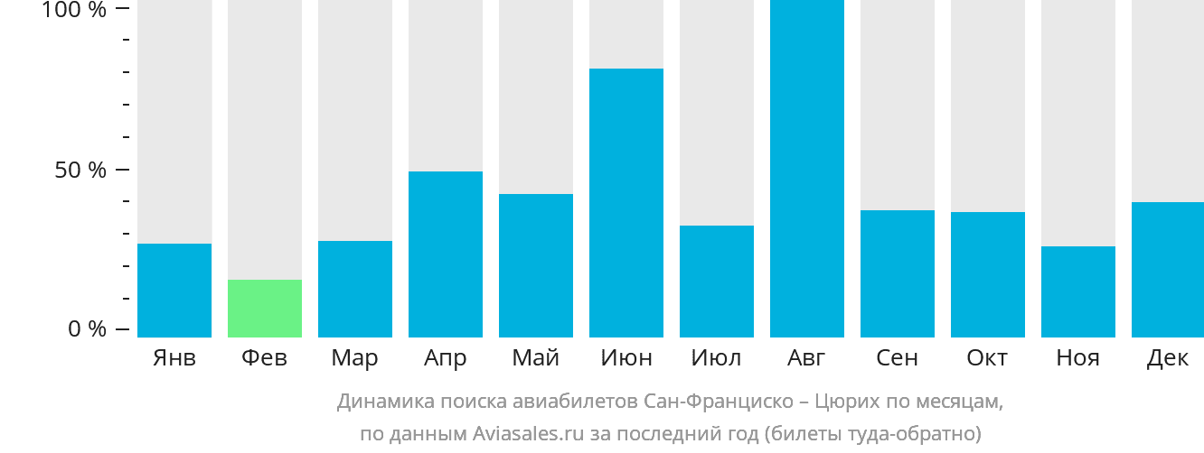 Динамика поиска авиабилетов из Сан-Франциско в Цюрих по месяцам