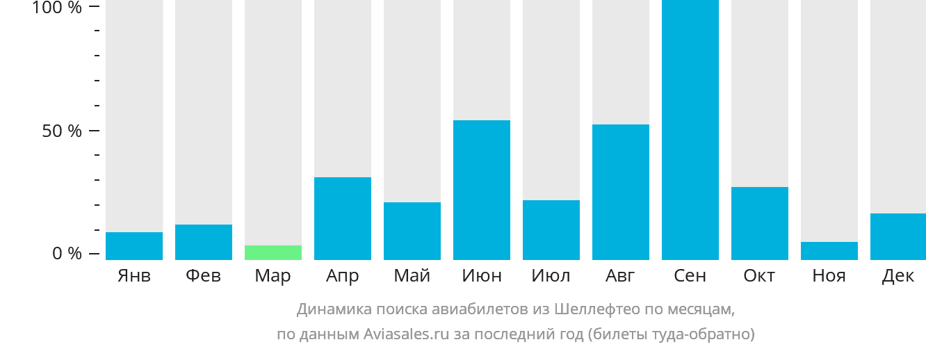 Динамика поиска авиабилетов из Шеллефтео по месяцам