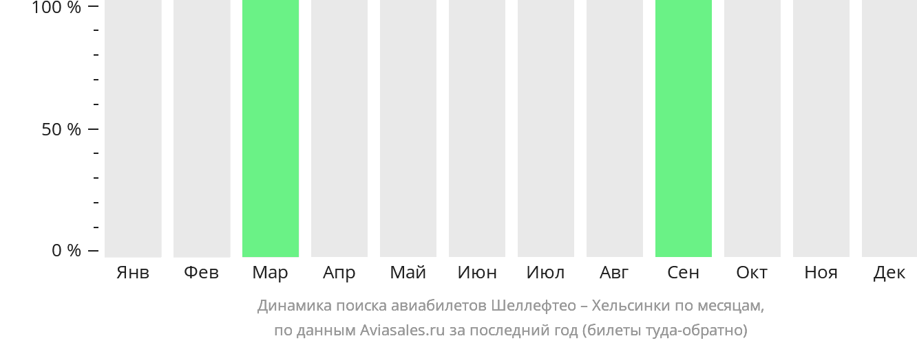 Динамика поиска авиабилетов из Шеллефтео в Хельсинки по месяцам