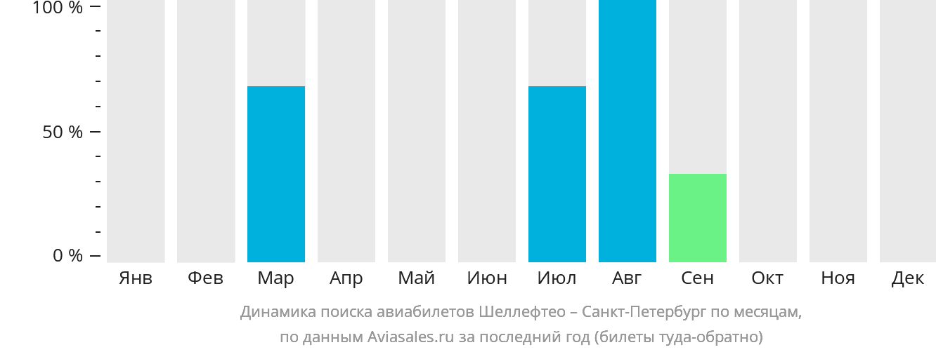 Динамика поиска авиабилетов из Шеллефтео в Санкт-Петербург по месяцам