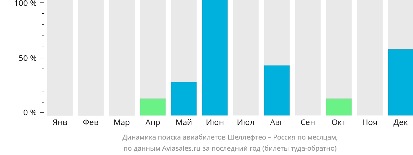 Динамика поиска авиабилетов из Шеллефтео в Россию по месяцам