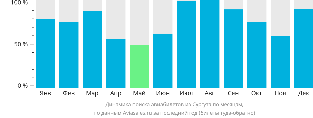 Динамика поиска авиабилетов из Сургута по месяцам