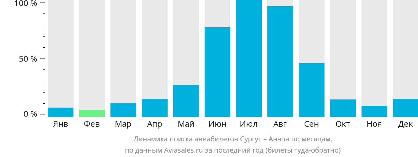 Динамика поиска авиабилетов из Сургута в Анапу по месяцам