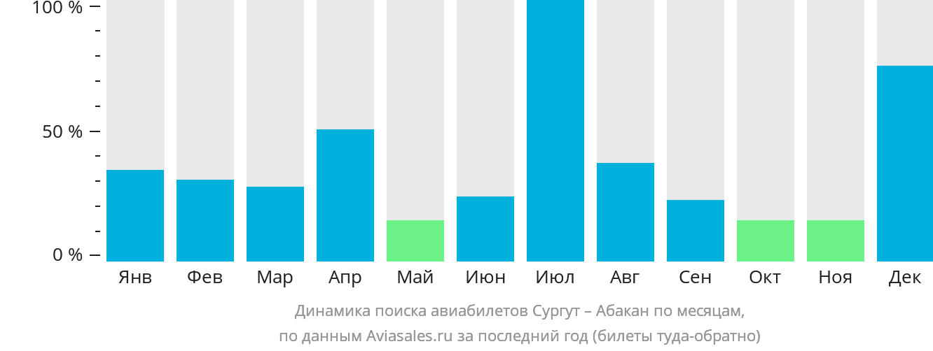 Динамика поиска авиабилетов из Сургута в Абакан по месяцам