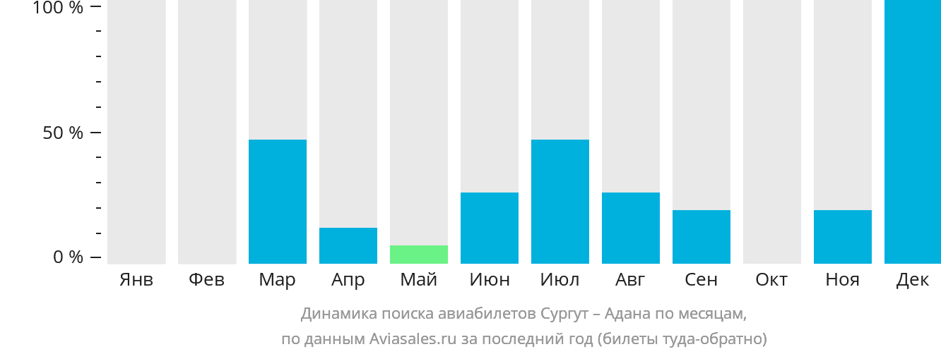 Динамика поиска авиабилетов из Сургута в Адану по месяцам