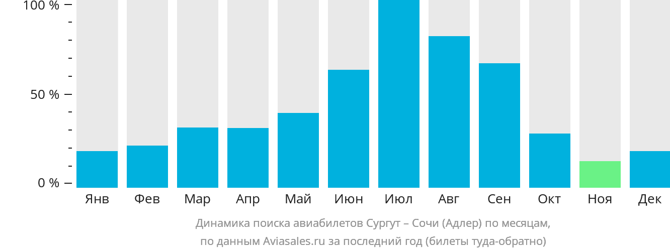 Динамика поиска авиабилетов из Сургута в Сочи по месяцам