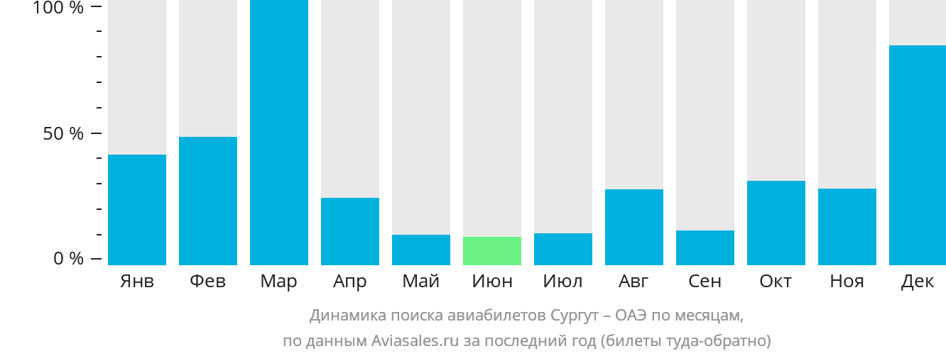 Динамика поиска авиабилетов из Сургута в ОАЭ по месяцам