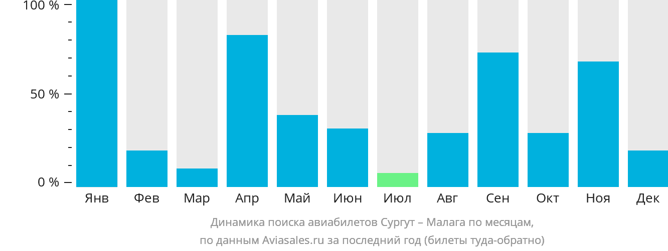 Динамика поиска авиабилетов из Сургута в Малагу по месяцам