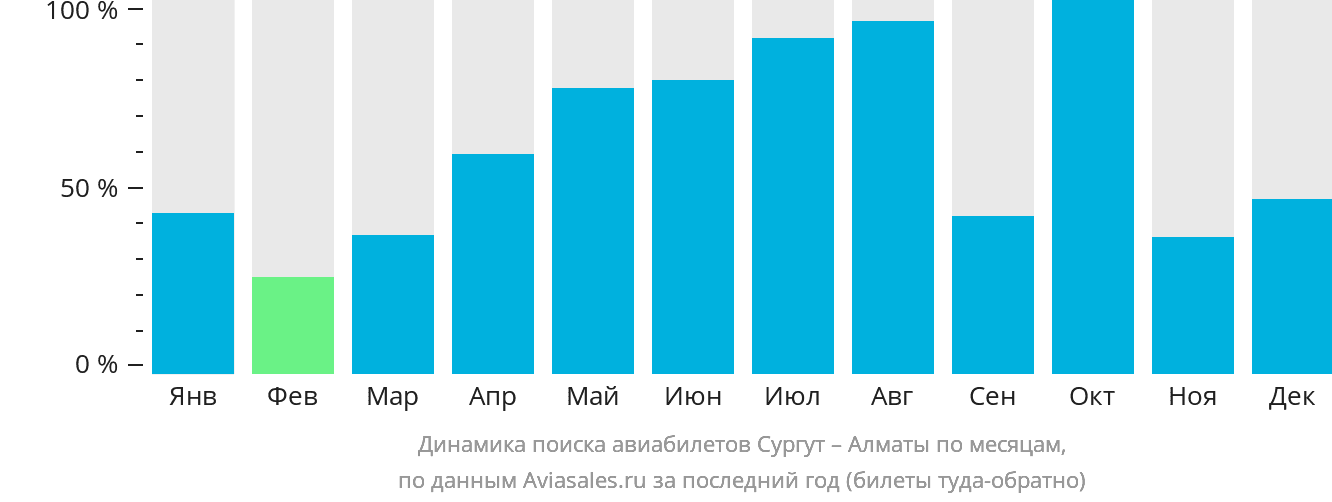 Динамика поиска авиабилетов из Сургута в Алматы по месяцам