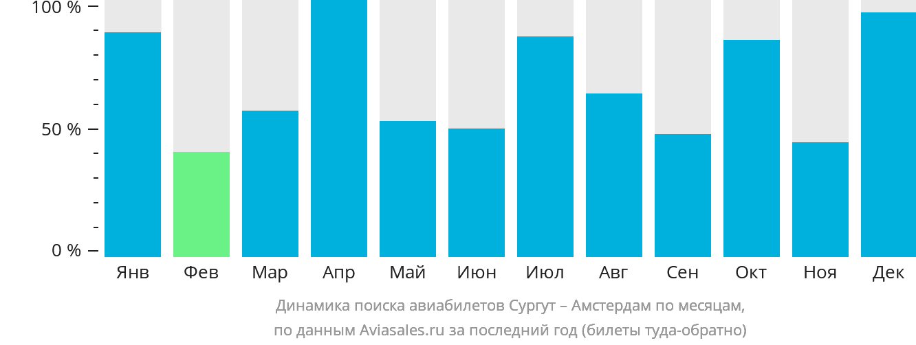 Динамика поиска авиабилетов из Сургута в Амстердам по месяцам