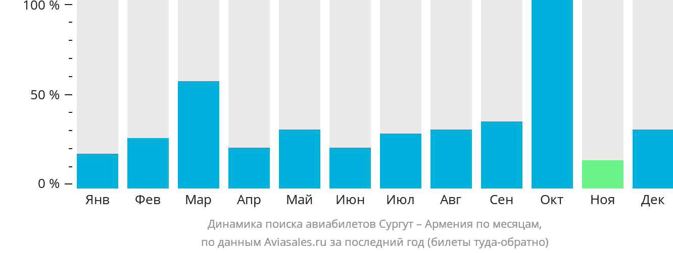 Динамика поиска авиабилетов из Сургута в Армению по месяцам