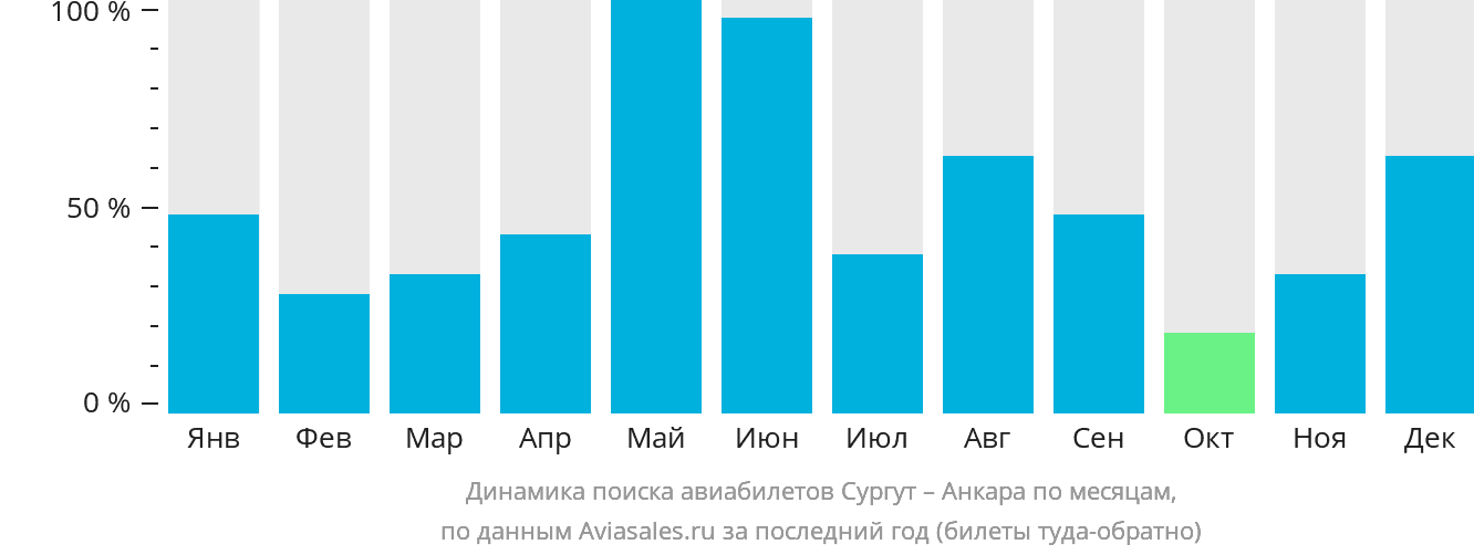 Динамика поиска авиабилетов из Сургута в Анкару по месяцам
