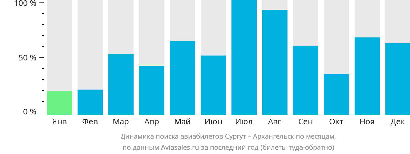 Динамика поиска авиабилетов из Сургута в Архангельск по месяцам