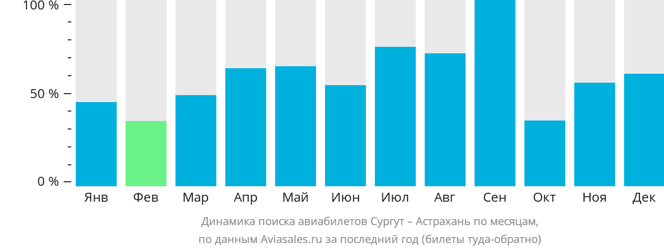 Динамика поиска авиабилетов из Сургута в Астрахань по месяцам