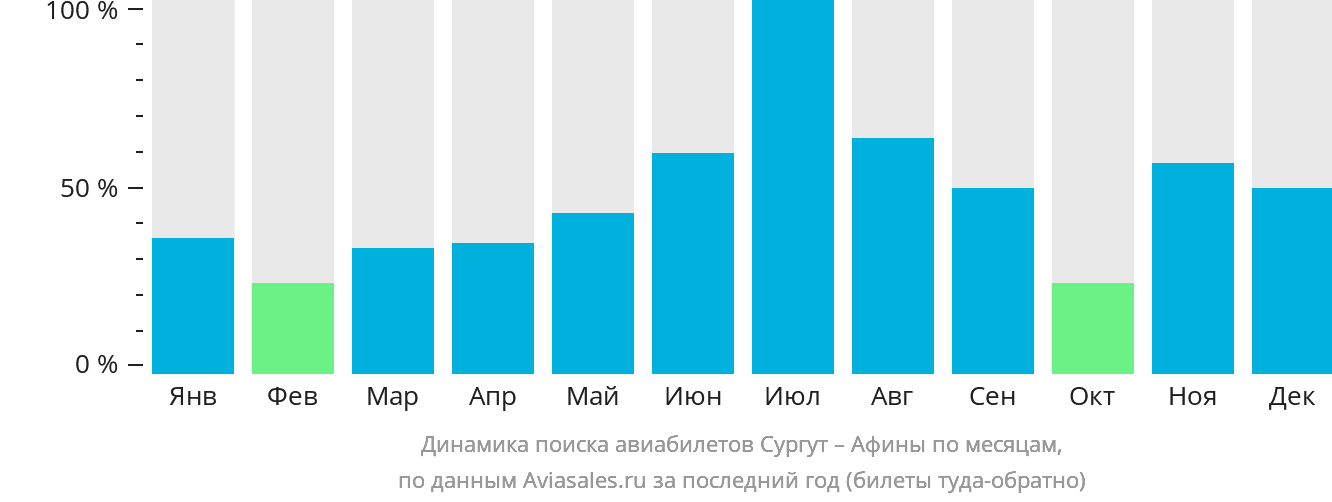 Динамика поиска авиабилетов из Сургута в Афины по месяцам