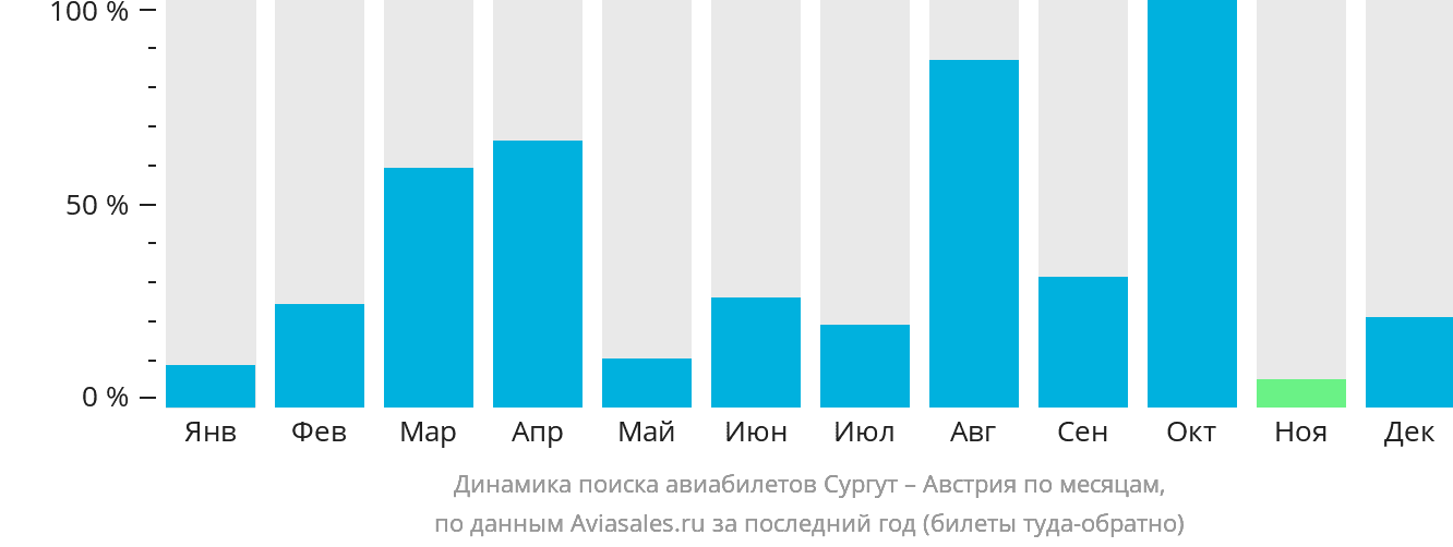Динамика поиска авиабилетов из Сургута в Австрию по месяцам