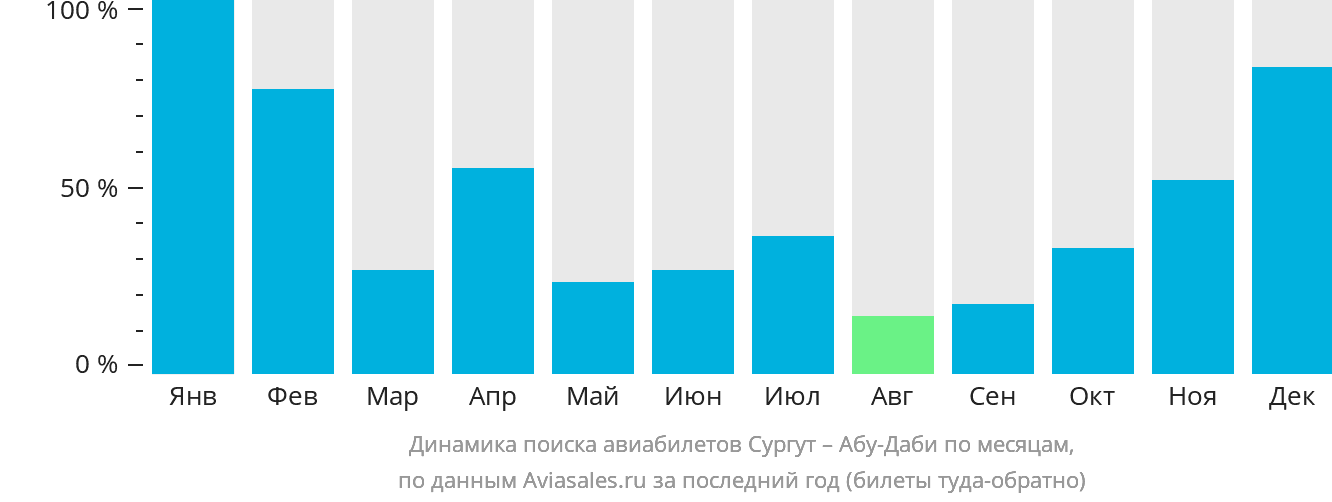 Динамика поиска авиабилетов из Сургута в Абу-Даби по месяцам
