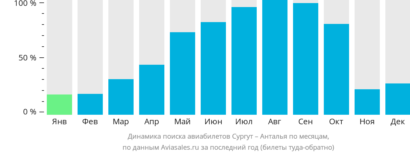 Динамика поиска авиабилетов из Сургута в Анталью по месяцам
