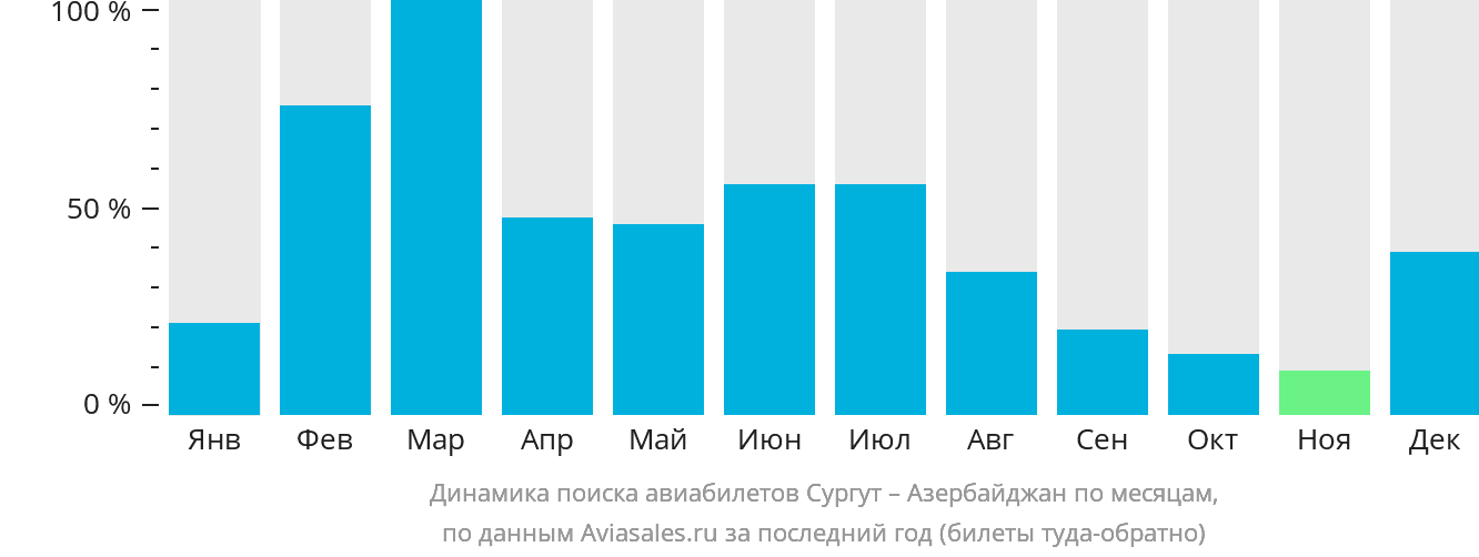 Динамика поиска авиабилетов из Сургута в Азербайджан по месяцам