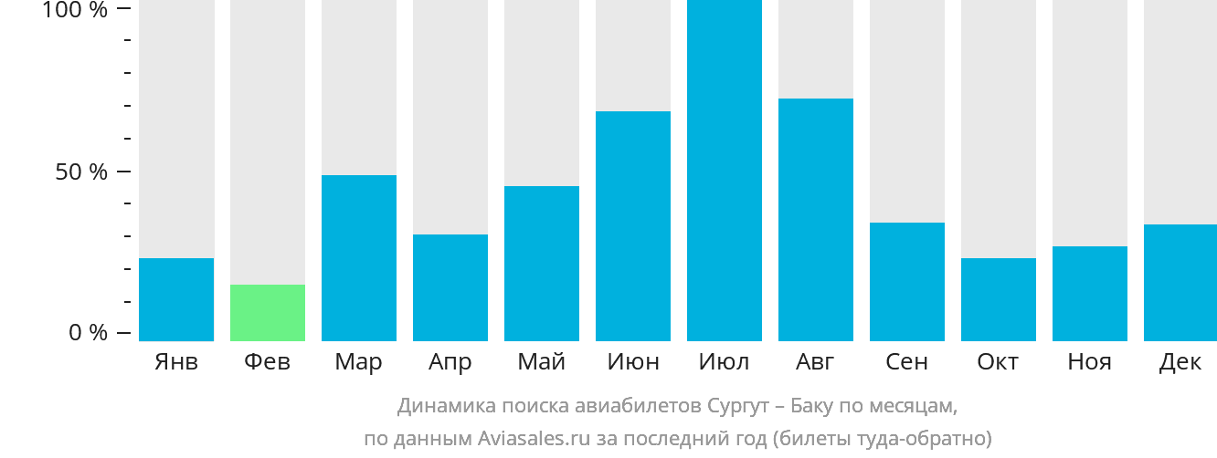 Динамика поиска авиабилетов из Сургута в Баку по месяцам