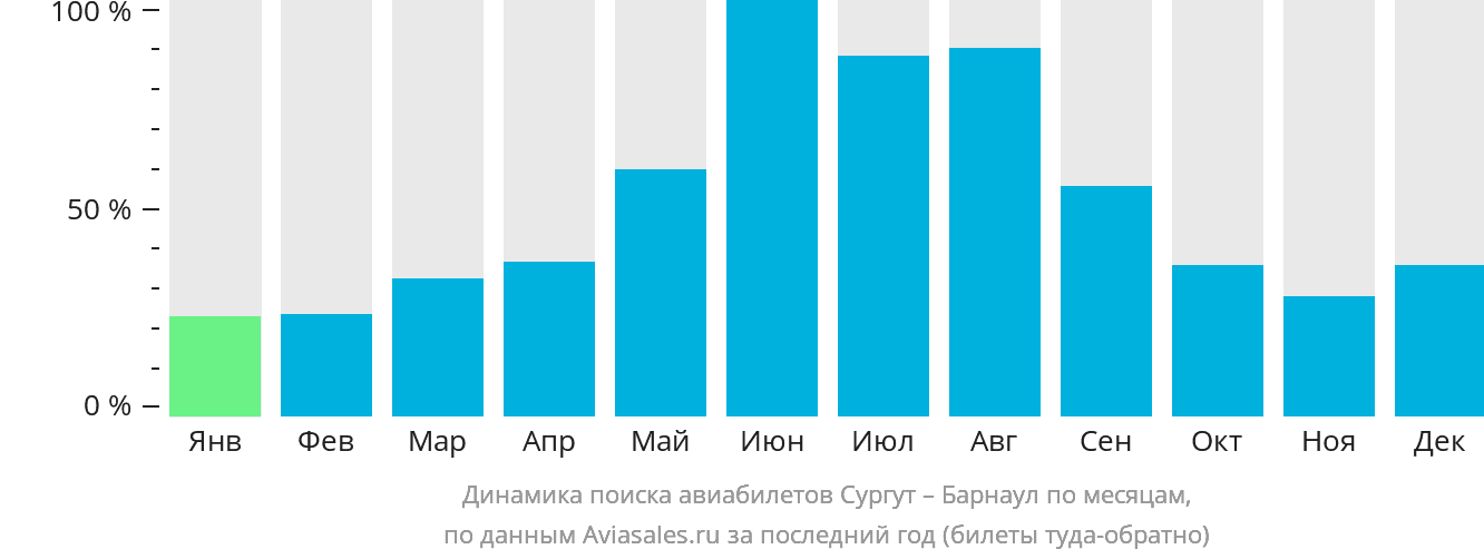 Динамика поиска авиабилетов из Сургута в Барнаул по месяцам