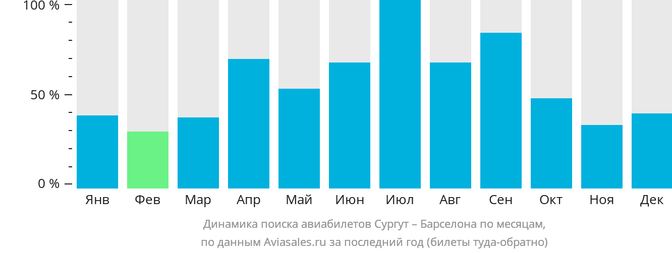 Динамика поиска авиабилетов из Сургута в Барселону по месяцам