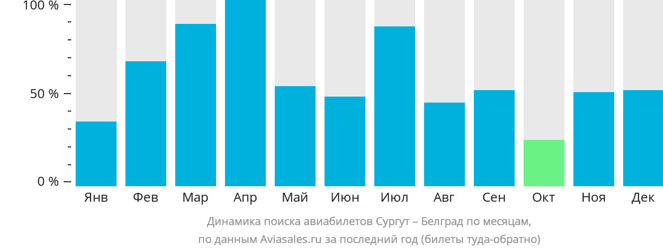 Динамика поиска авиабилетов из Сургута в Белград по месяцам