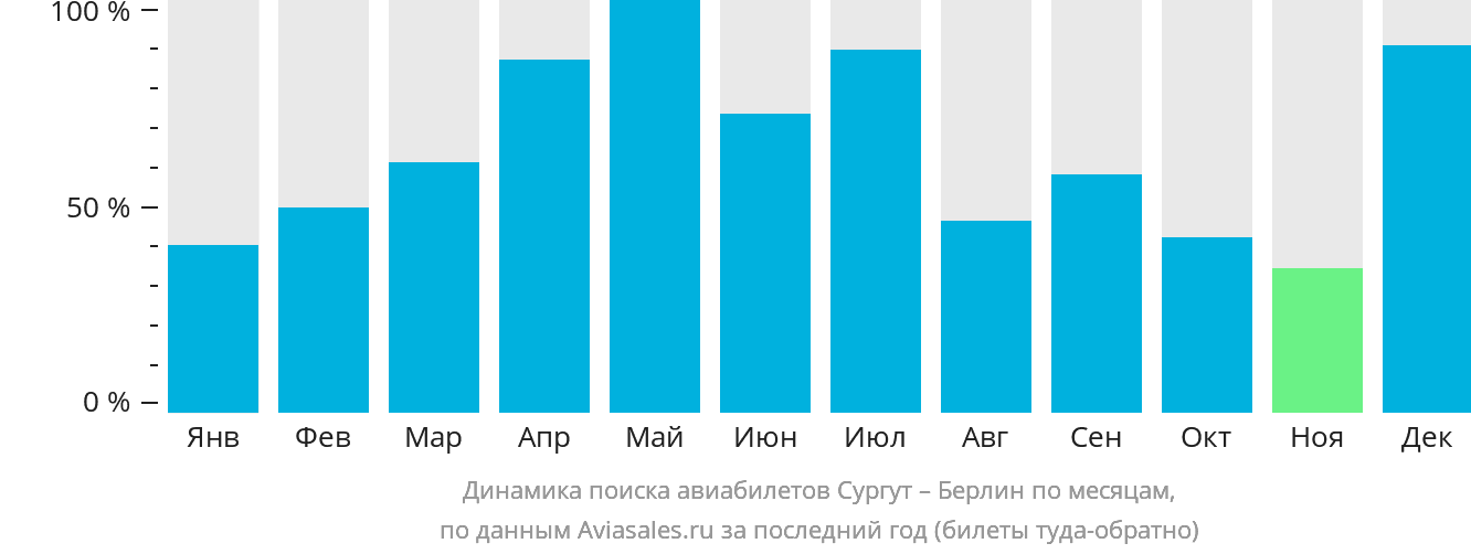 Динамика поиска авиабилетов из Сургута в Берлин по месяцам