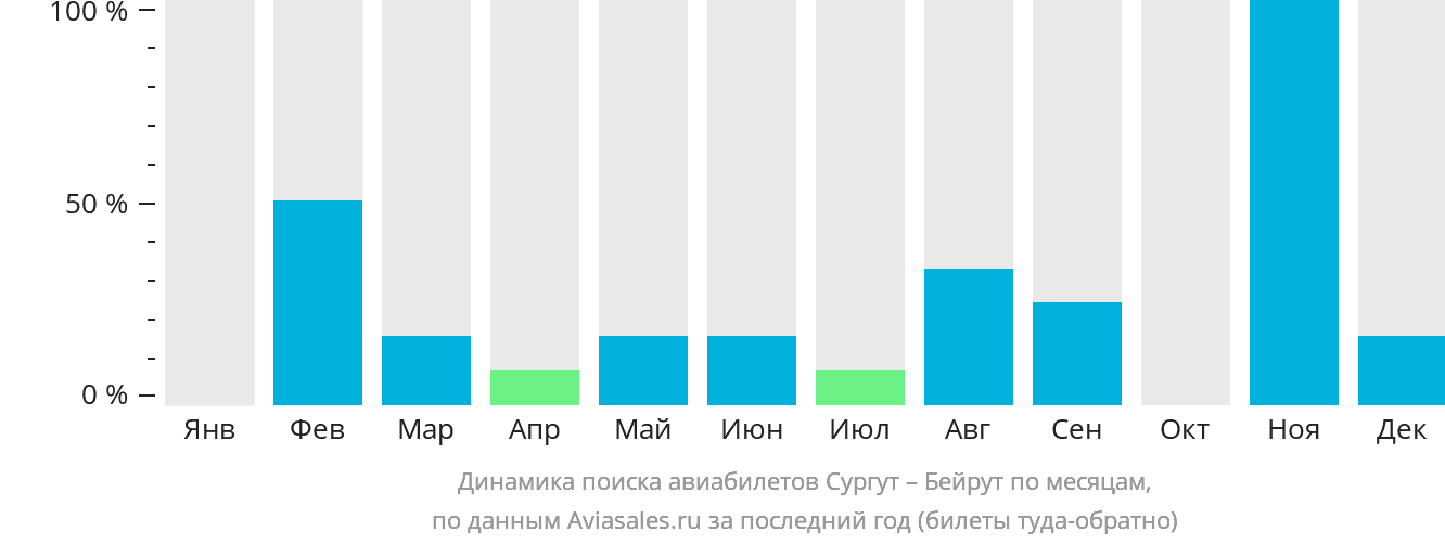 Динамика поиска авиабилетов из Сургута в Бейрут по месяцам