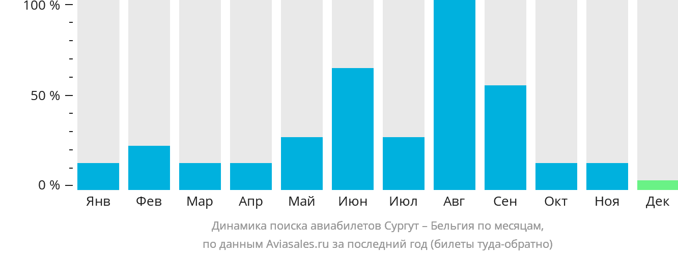 Динамика поиска авиабилетов из Сургута в Бельгию по месяцам