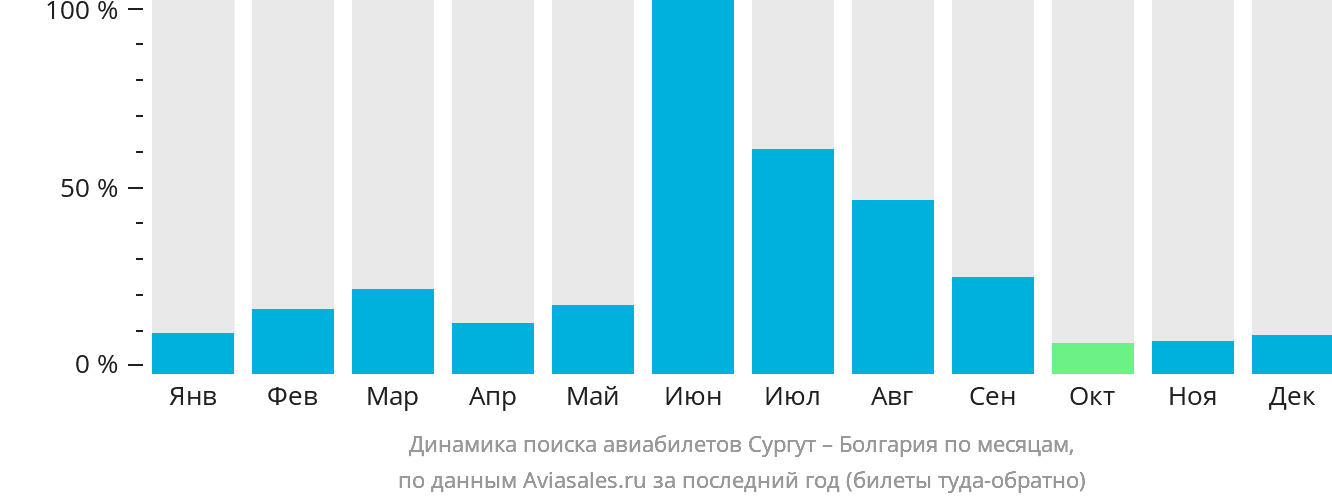 Динамика поиска авиабилетов из Сургута в Болгарию по месяцам