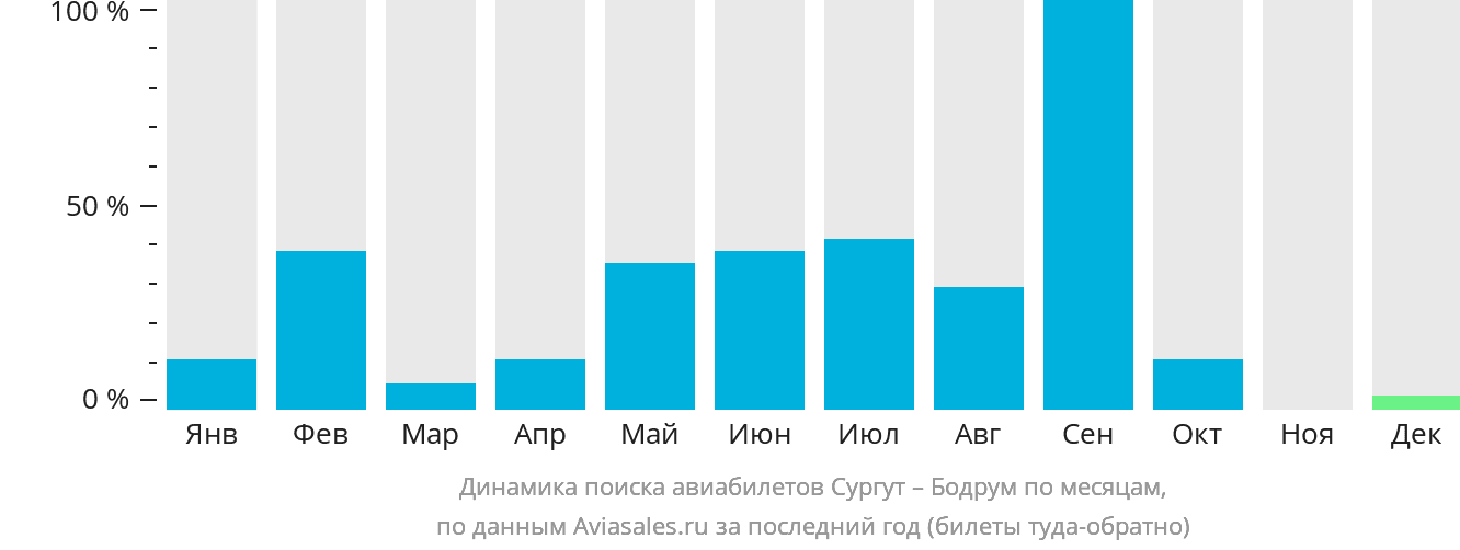 Динамика поиска авиабилетов из Сургута в Бодрум по месяцам