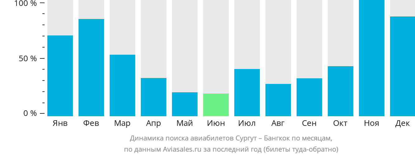 Динамика поиска авиабилетов из Сургута в Бангкок по месяцам