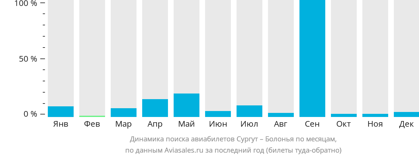 Динамика поиска авиабилетов из Сургута в Болонью по месяцам