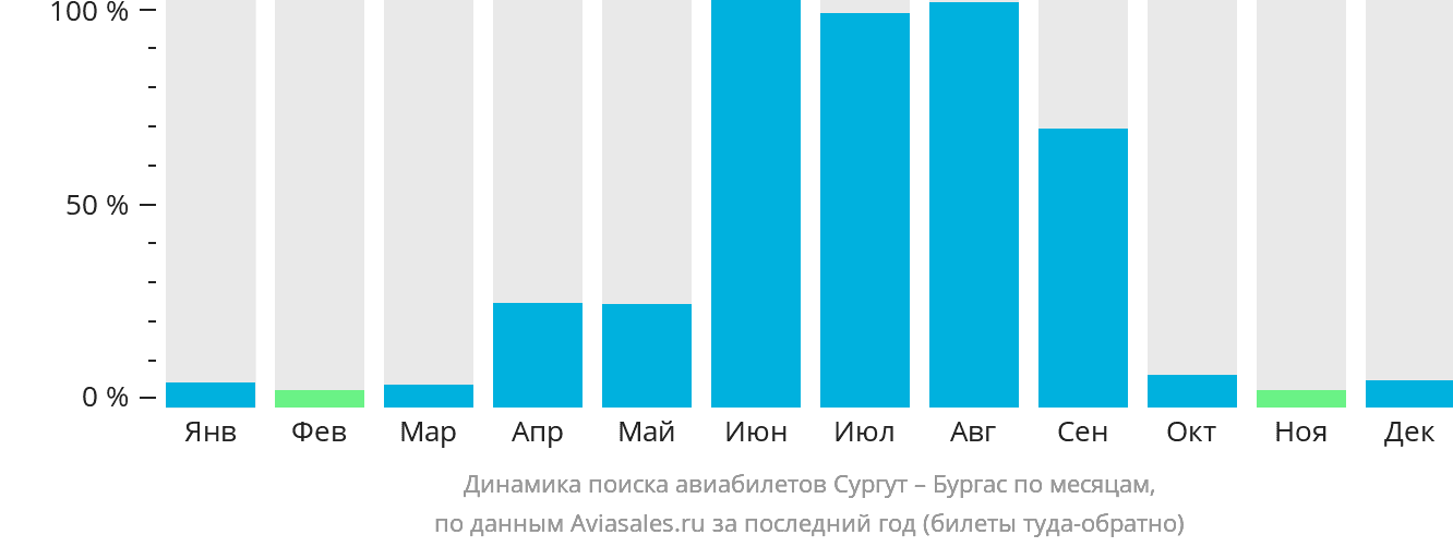 Динамика поиска авиабилетов из Сургута в Бургас по месяцам