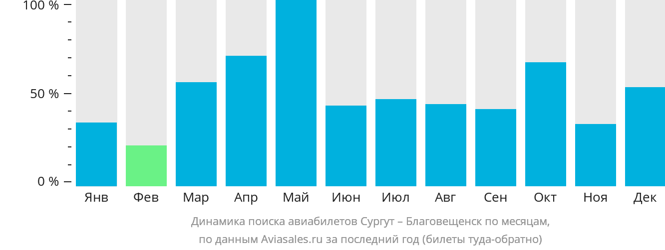 Динамика поиска авиабилетов из Сургута в Благовещенск по месяцам